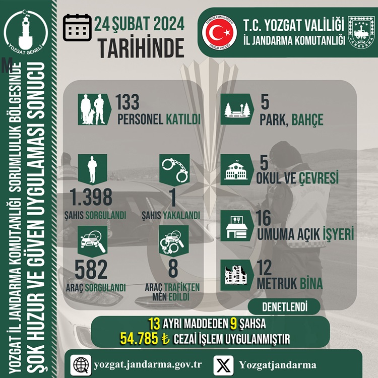 Yozgat Jandarma, 14 ilçede gerçekleştirdiği operasyonda 1 kişiyi yakaladı.