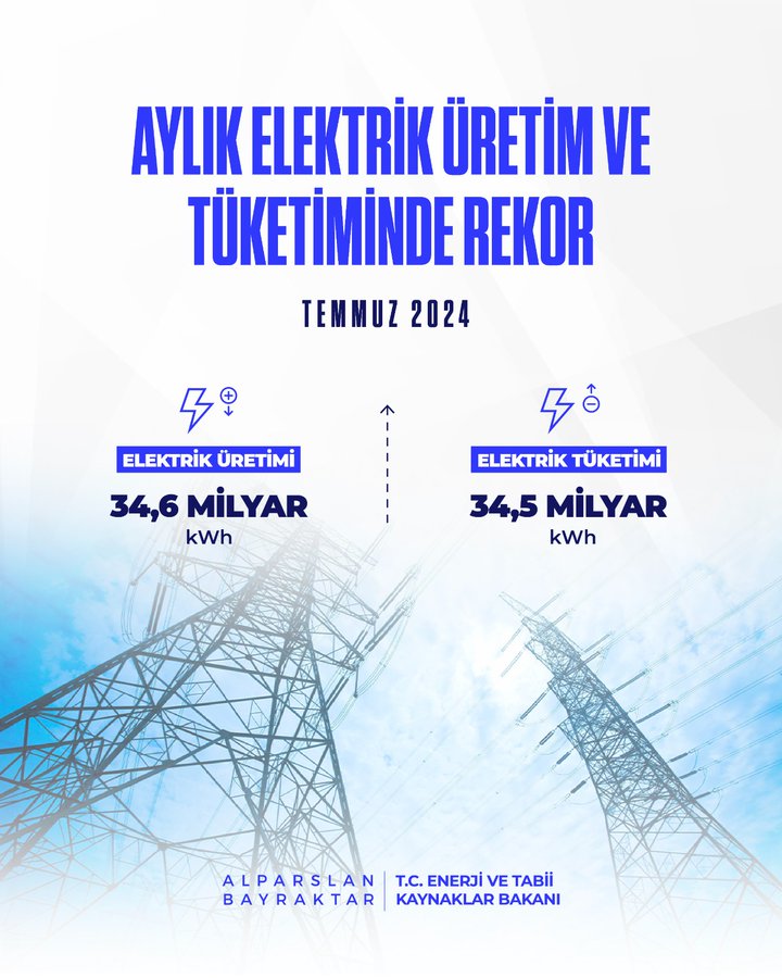 Temmuz Ayında Elektrik Tüketimi ve Üretiminde Rekor Seviyeler