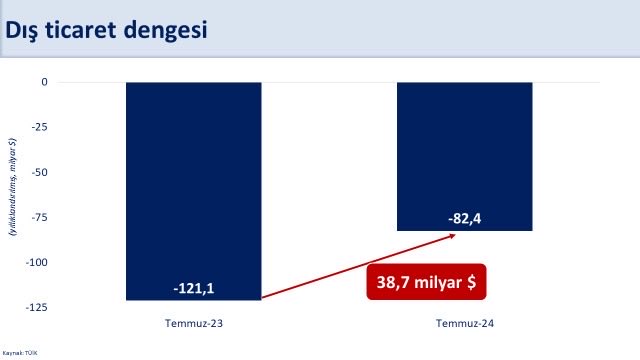 Mehmet Şimşek: Cari Açıkta Önemli İyileşmeler Kaydedildi