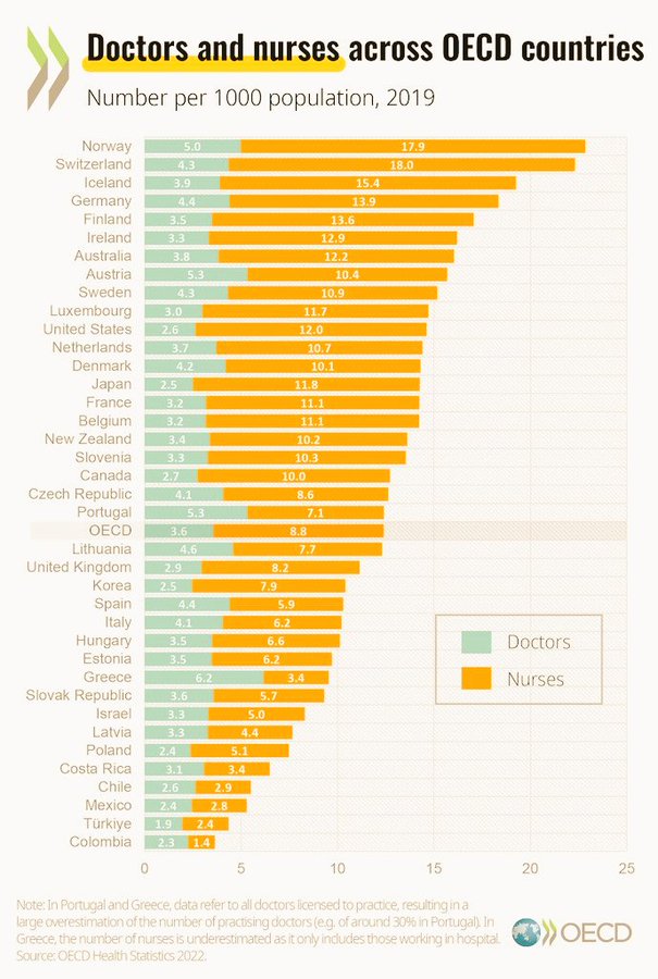 Sağlık Sektöründeki İş Gücü ve OECD Ülkeleri