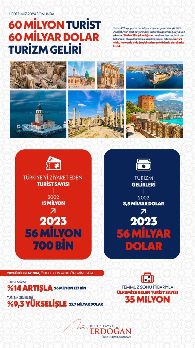 Türkiye'nin Turizm Alanındaki Gelişimi