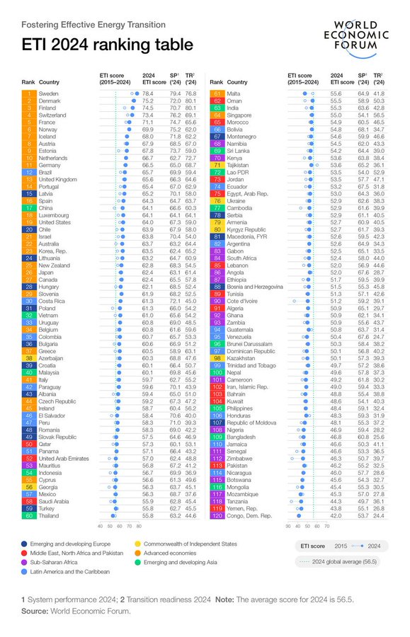 Enerji Geçişi Endeksi 2024: İskandinav Ülkeleri Lider Konumda