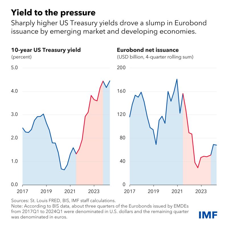 Federal Reserve Faiz İndirimleri Gelişen Ekonomilere Canlılık Getirebilir