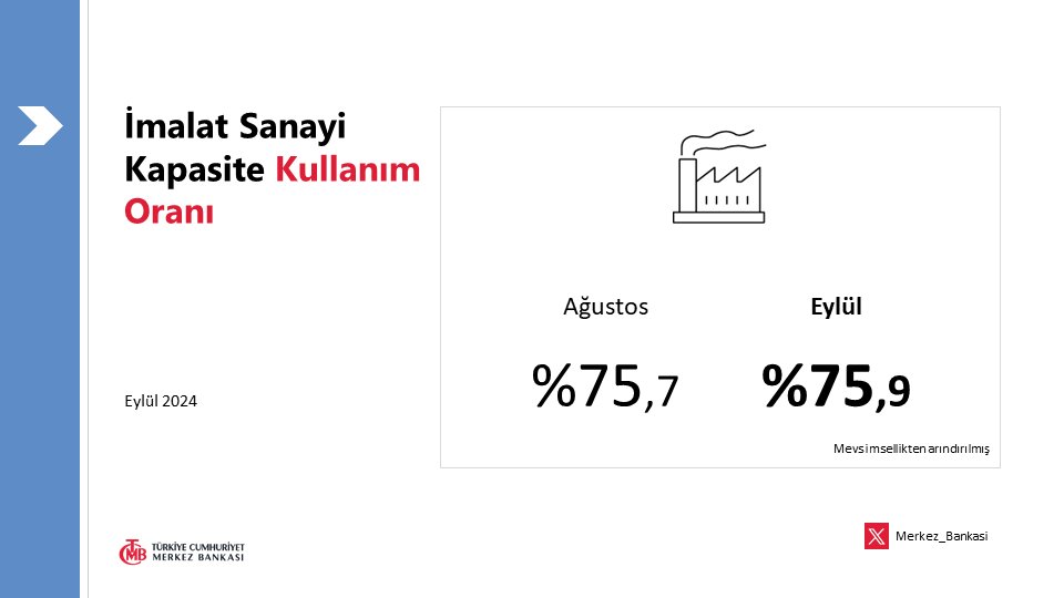 Eylül 2024 İmalat Sanayi Kapasite Kullanım Oranı Açıklandı