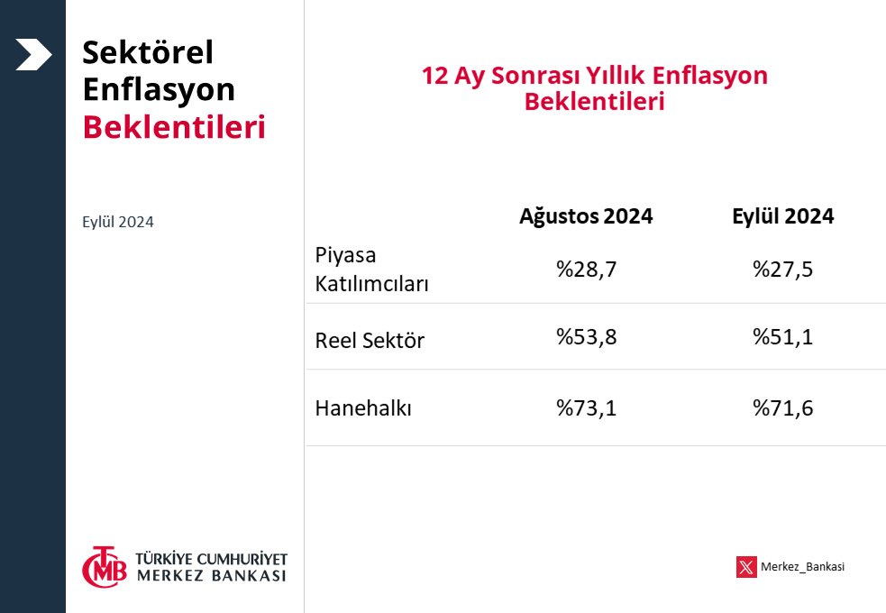 Sektörel Enflasyon Beklentileri Açıklandı