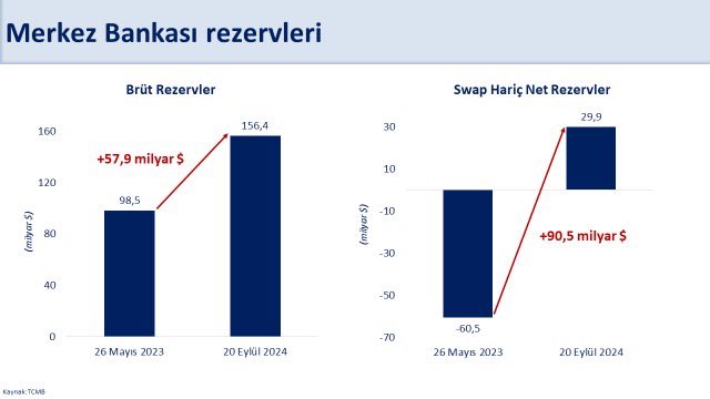 Brüt Rezervler Tarihi Zirveye Ulaştı