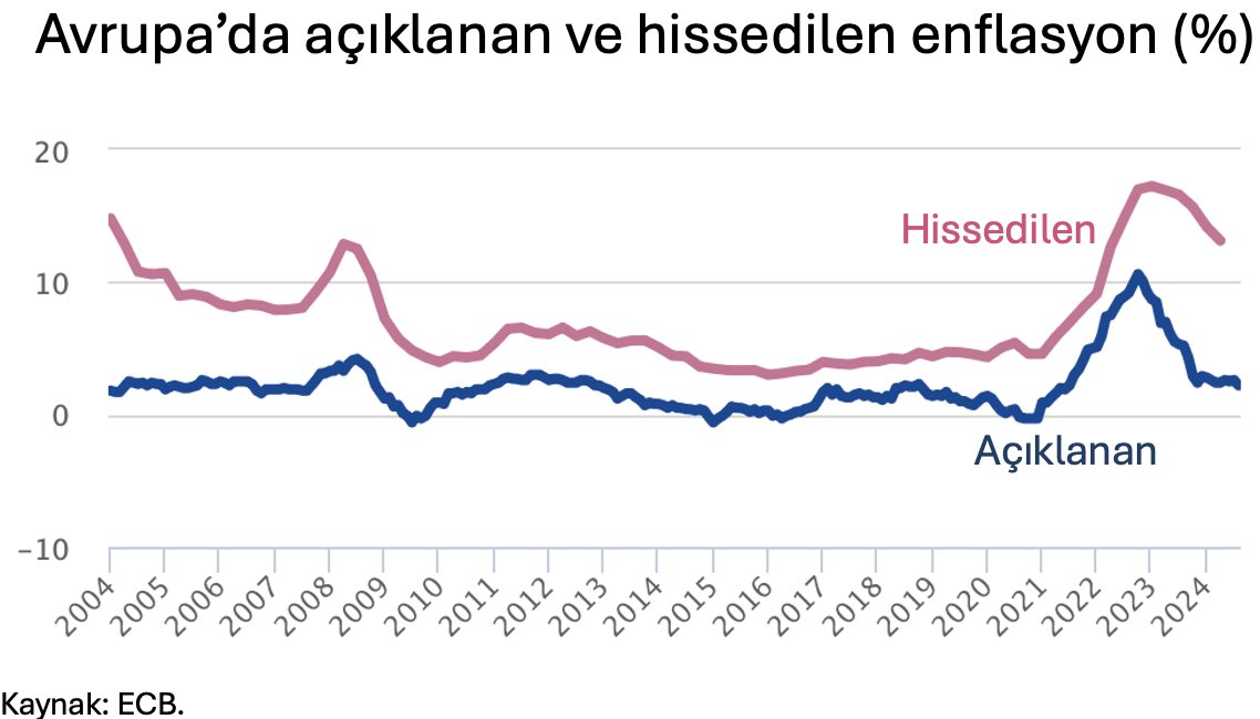 Enflasyon Farklılıkları Pandemi Sonrası Artış Gösterdi