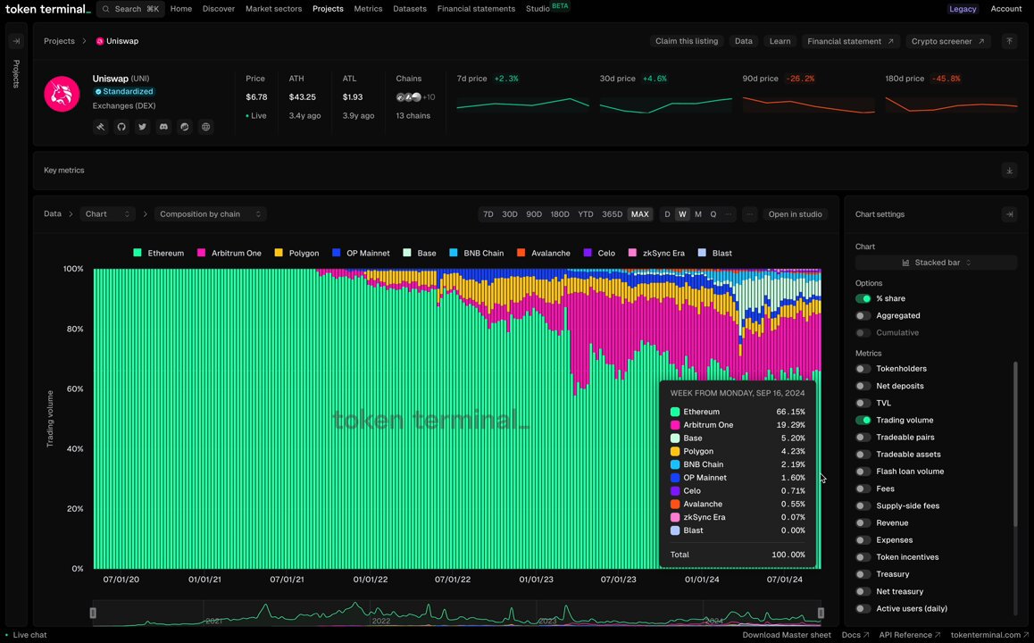 Uniswap Dashboard ve Ticaret Analizleri