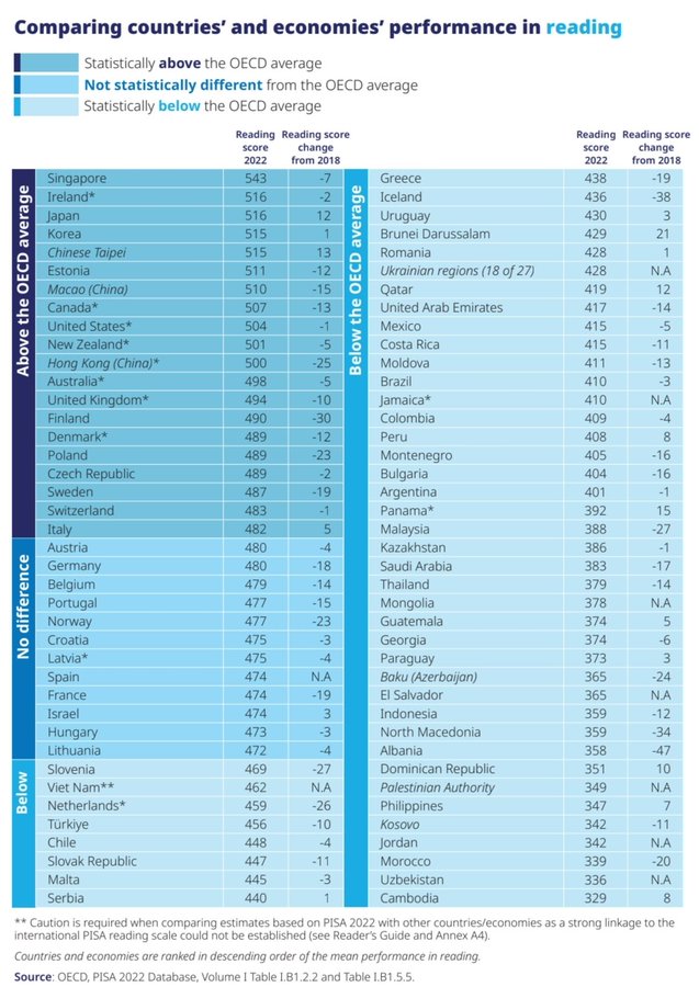 PISA 2022 Okuma Performansı: Ülkelerin Sıralaması