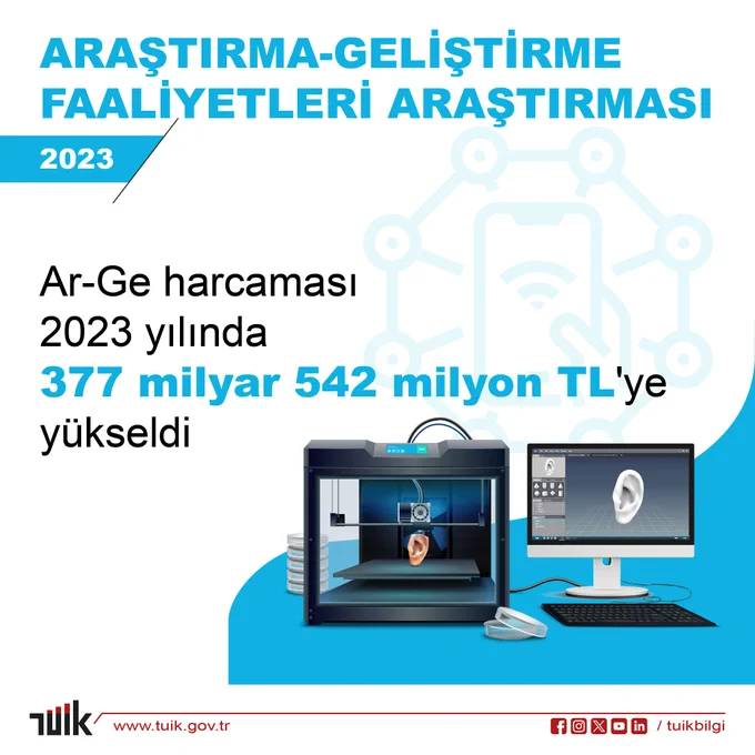 2023'de Türkiye'nin Ar-Ge Harcamaları 377 milyar 542 milyon TL'ye Yükseldi