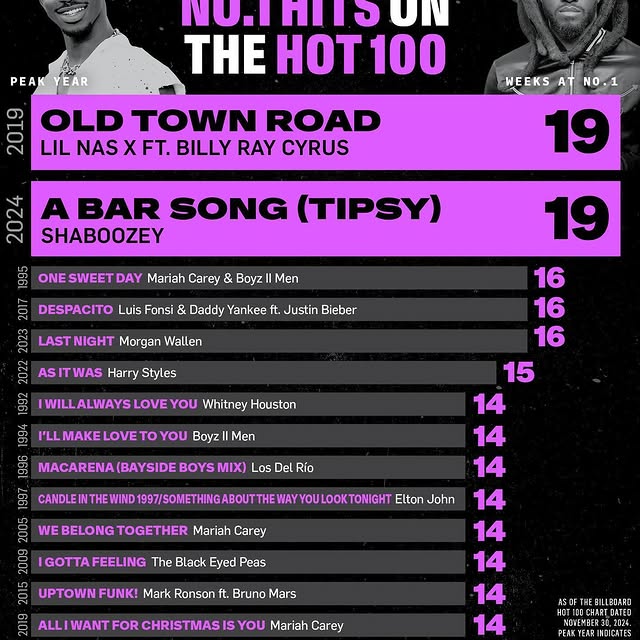 Tipsy, Billboard Hot 100 Tarihinde En Uzun Süre Bir Numarada Kalan Parça Oldu