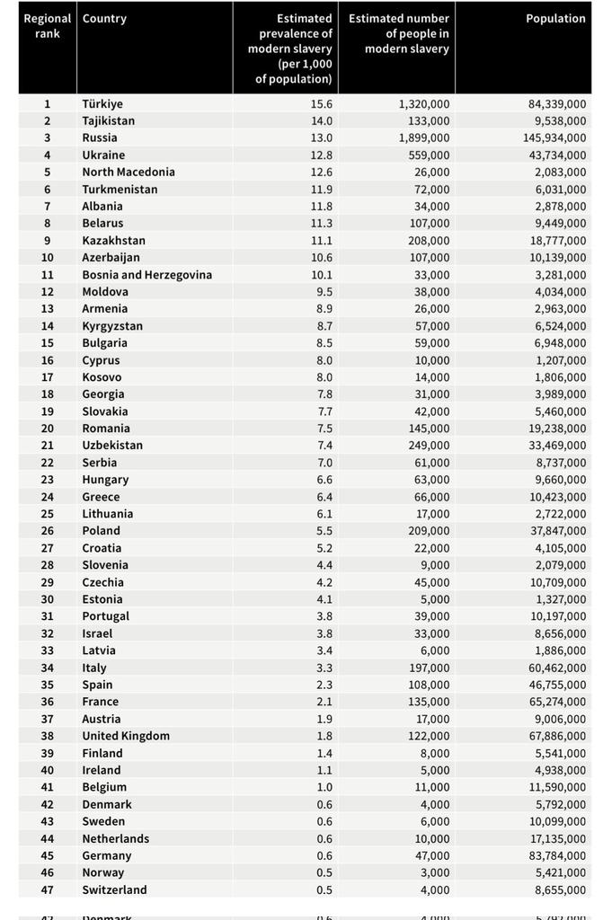 Türkiye Modern Kölelik Raporunda Dikkat Çekiyor