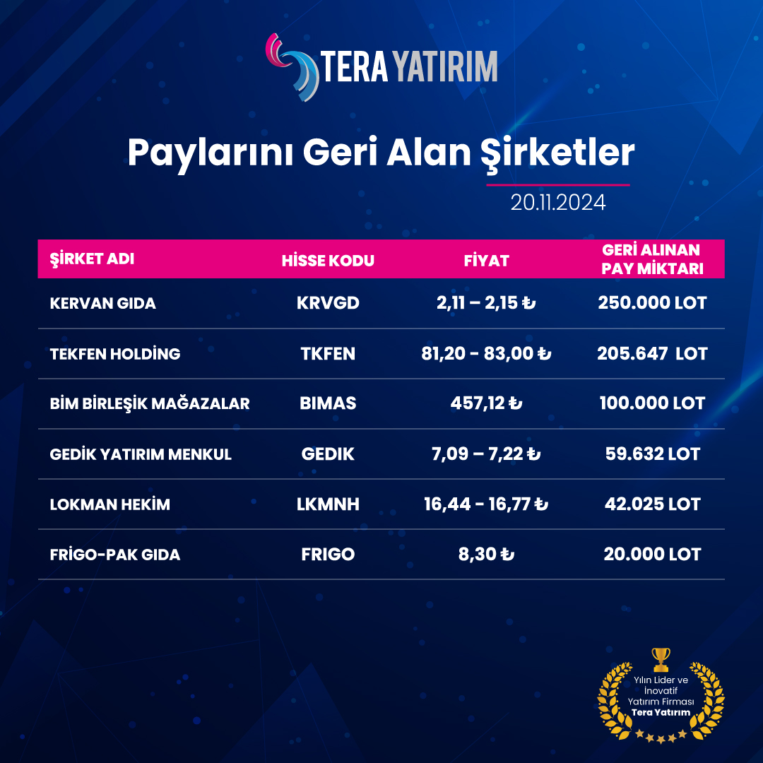 Şirketler Pay Geri Alımı Yapıyor