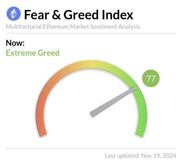 Ethereum Fear and Greed Endeksi Aşırı Açgözlülük Seviyesine Ulaştı