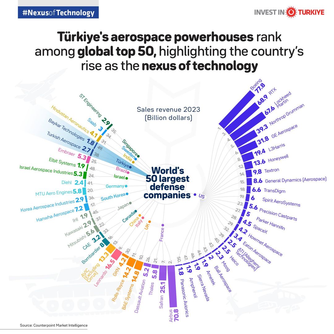 Türkiye'nin Savunma ve Havacılık Sanayisi Yükselişte