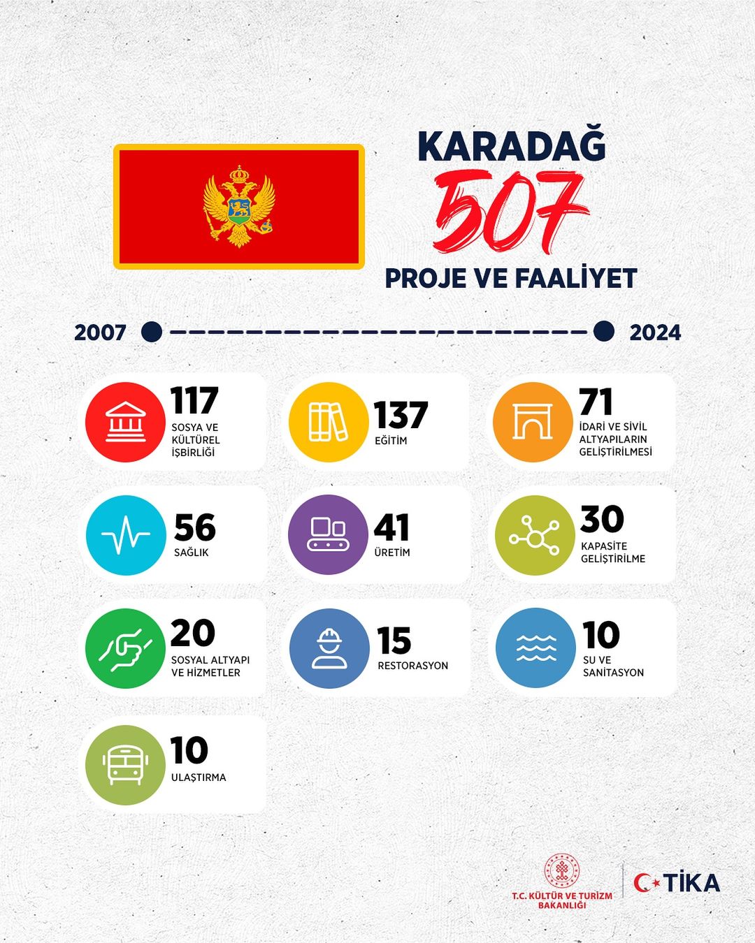 Türk İşbirliği ve Koordinasyon Ajansı (TİKA), Karadağ'da Eğitim ve Sağlık Alanında Önemli Faaliyetler Gerçekleştiriyor