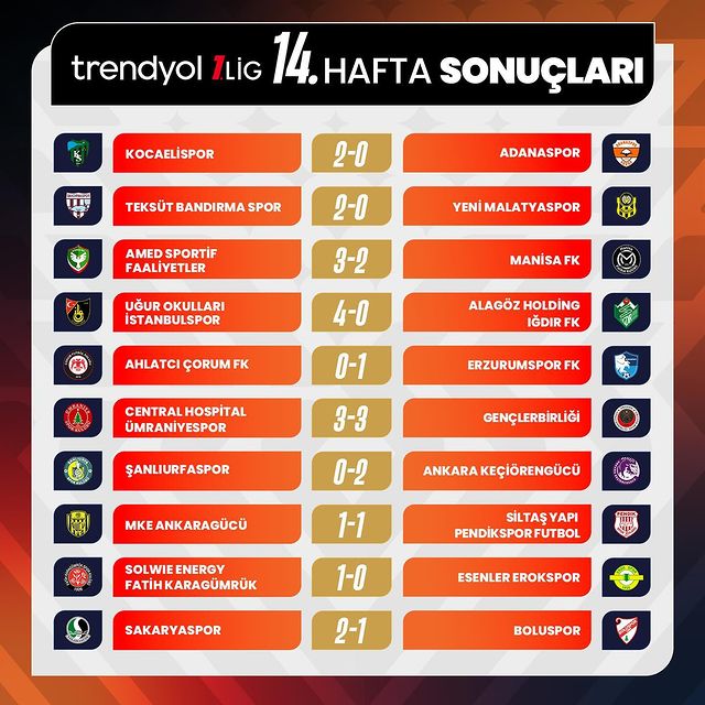 Trendyol 1. Lig'de 14. Hafta Maçları Tamamlandı