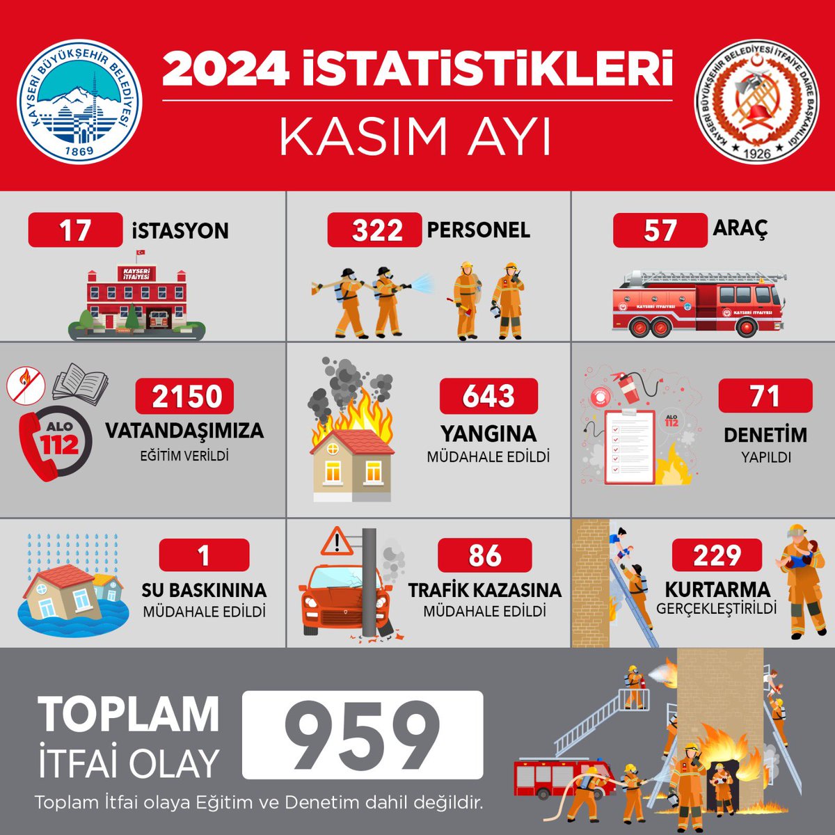 Kayseri Büyükşehir Belediyesi İtfaiye Teşkilatı, Kasım Ayında 959 Olaya Hızlı ve Etkili Müdahale Etti