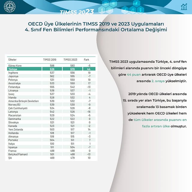 Türkiye, TIMSS 2023 Raporuna Göre Fen Bilimleri Alanında Başarı Elde Etti