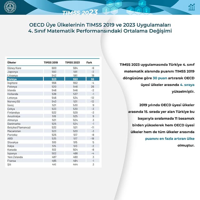 Türkiye, TIMSS 2023 Raporuna Göre Matematikte Başarıya İmza Attı