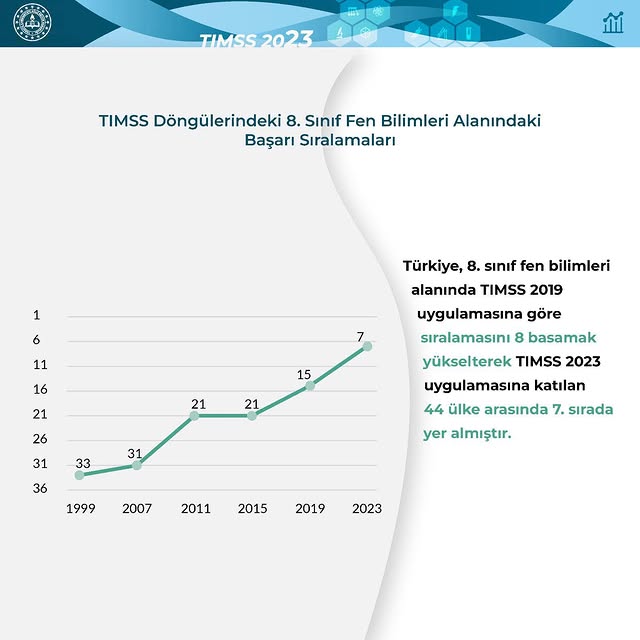 Türkiye, 2023 TIMSS Raporuna Göre Fen Bilimleri Alanında Başarı Elde Etti