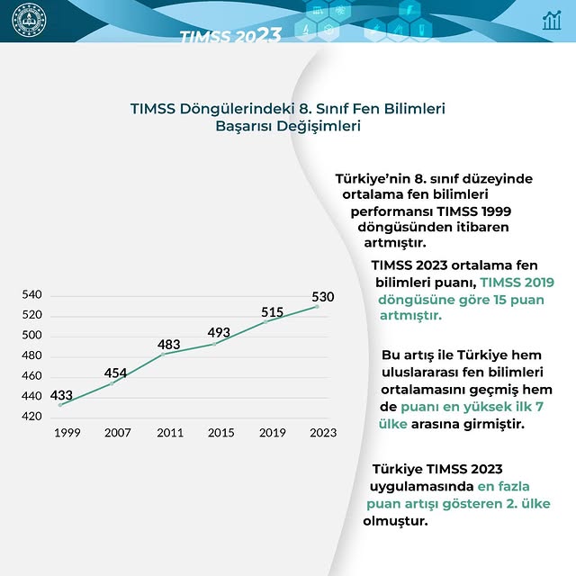 2023 TIMSS Raporu: Türkiye Fen Bilimleri Alanında Uluslararası Ortalamayı Geçti