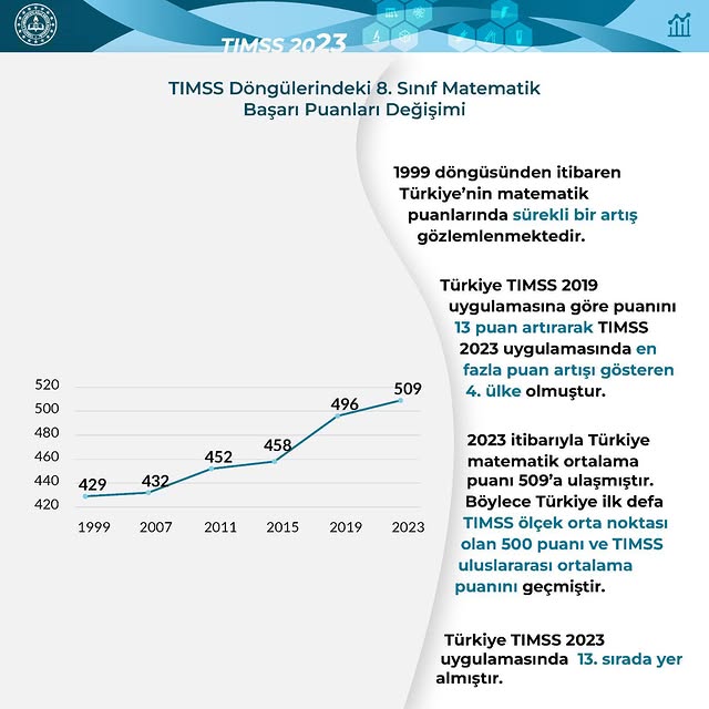 Türkiye 8. Sınıf Matematik Alanında Önemli Bir Başarı Elde Etti