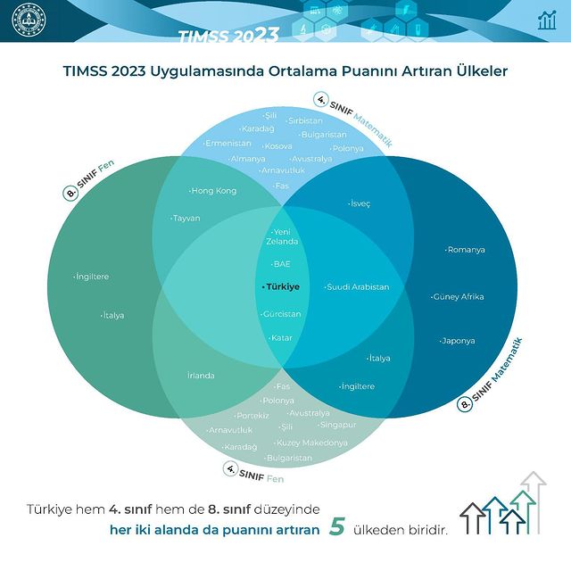 2023 TIMSS Raporu Açıklandı