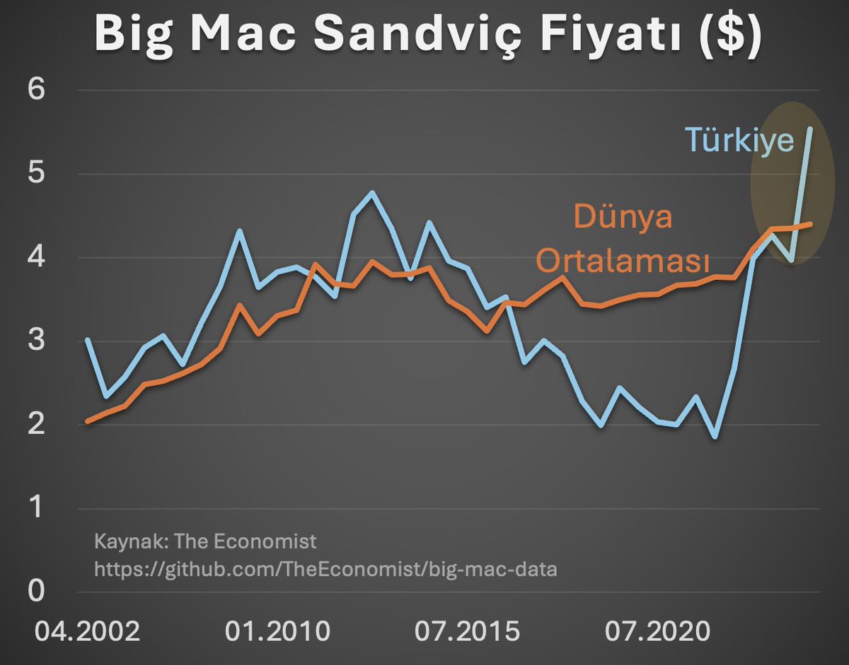 Big Mac Fiyatları Türkiye'de Zirveye Ulaştı