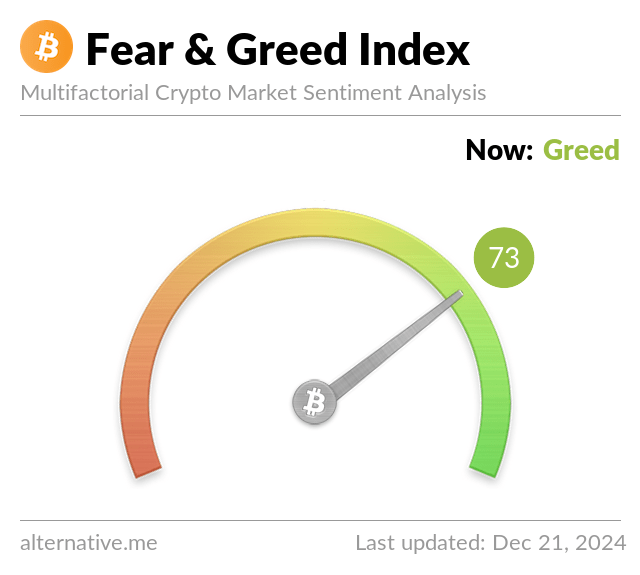 Bitcoin Fear and Greed Endeksi 'Aşırı Açgözlülük' Seviyesine Ulaştı