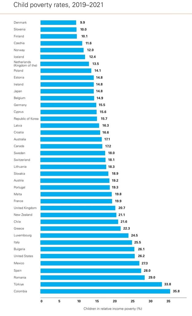 Çocuk Yoksulluğu Oranları Açıklandı