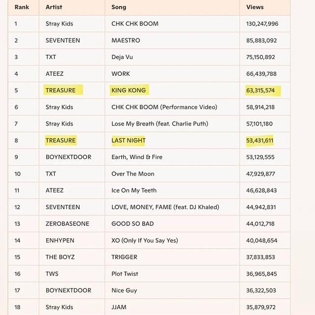 K-Pop Erkek Grubu TREASURE'ın YouTube'da Büyük Başarısı