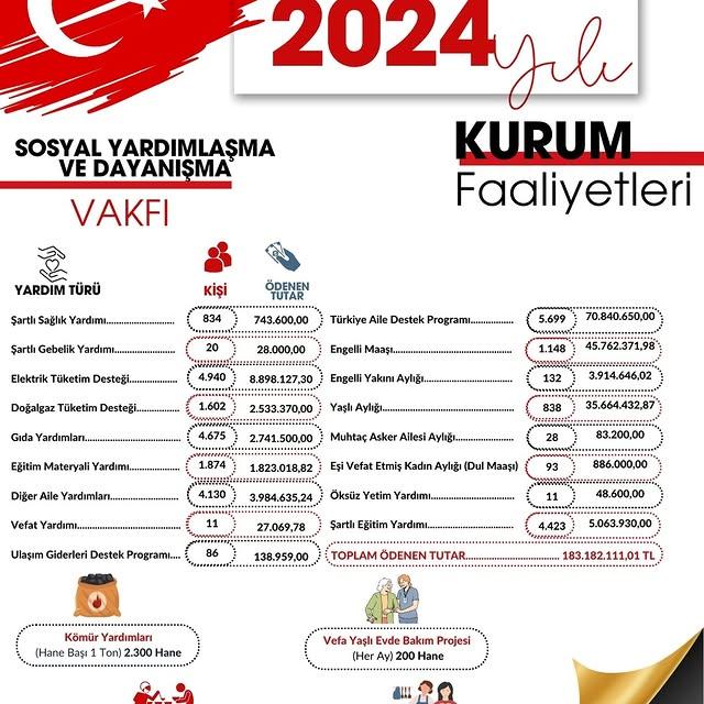 Kırşehir Sosyal Yardımlaşma ve Dayanışma Vakfı 2024 Faaliyetlerini Duyurdu