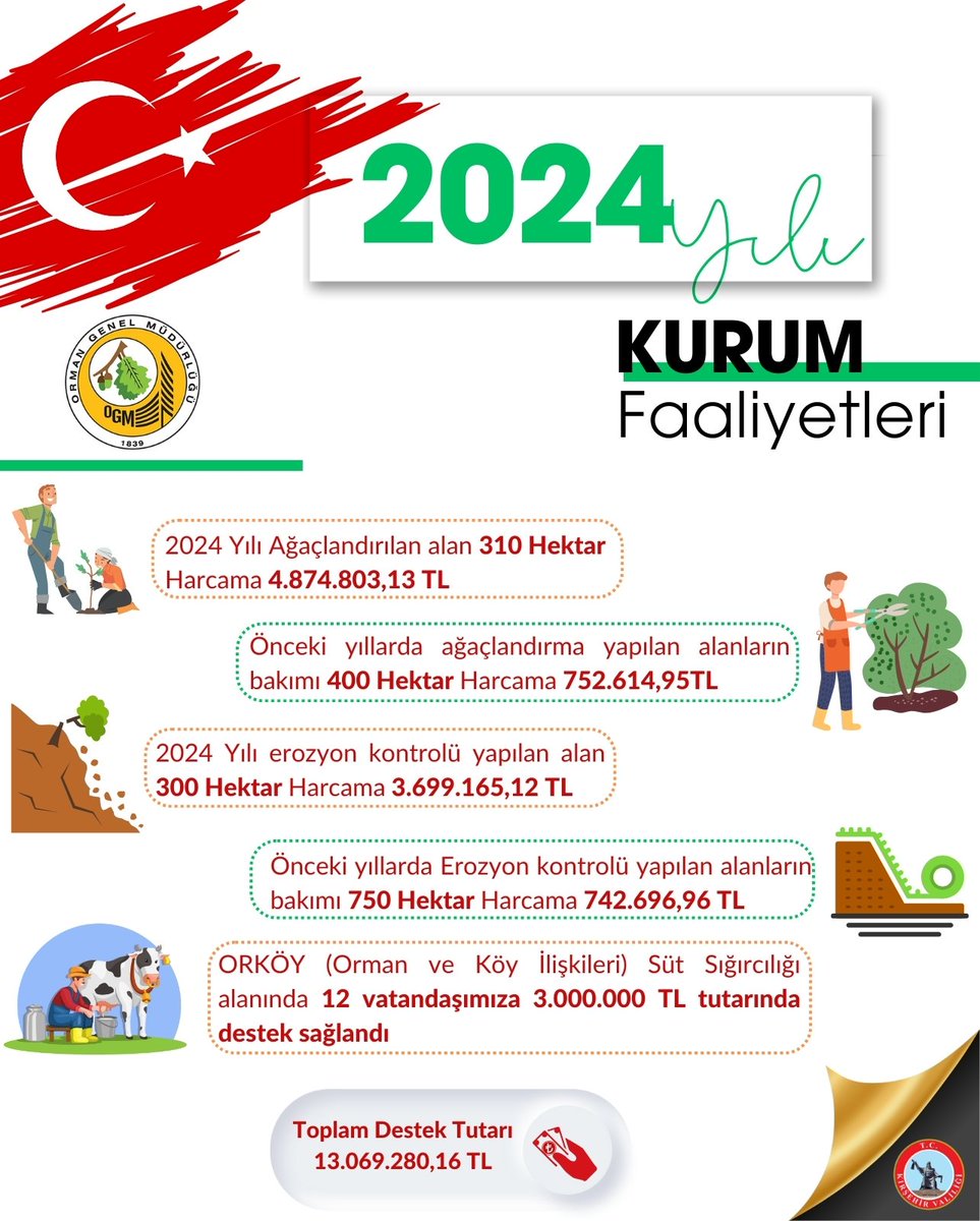 Kırşehir Orman İşletme İl Müdürlüğü'nden 2024 Faaliyetleri