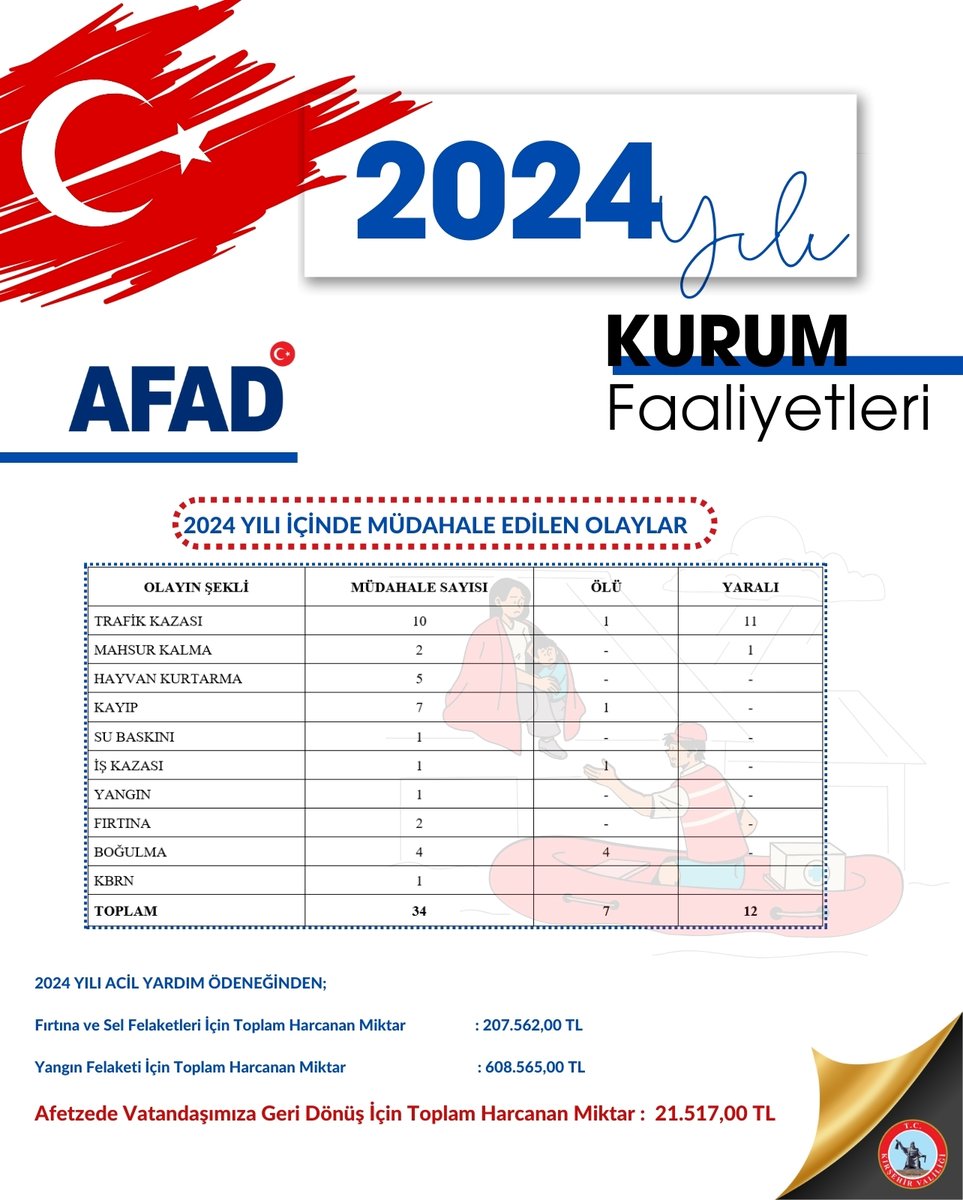 Kırşehir AFAD: 2024 Yılında Gerçekleştirilen Faaliyetlerle Toplum Bilincini Artırıyor