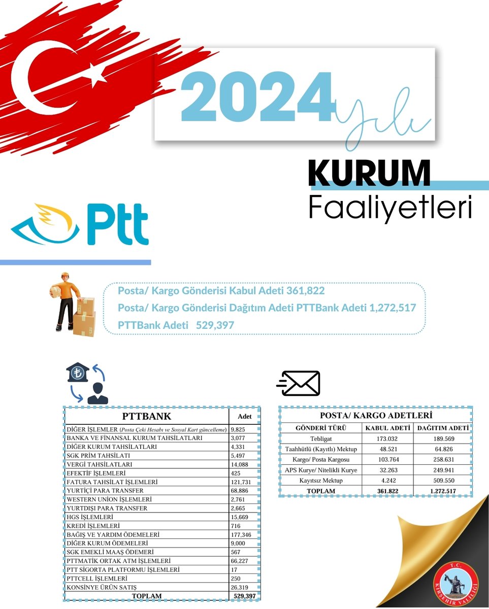 Kırşehir PTT Başmüdürlüğü'nden Faaliyet Raporu