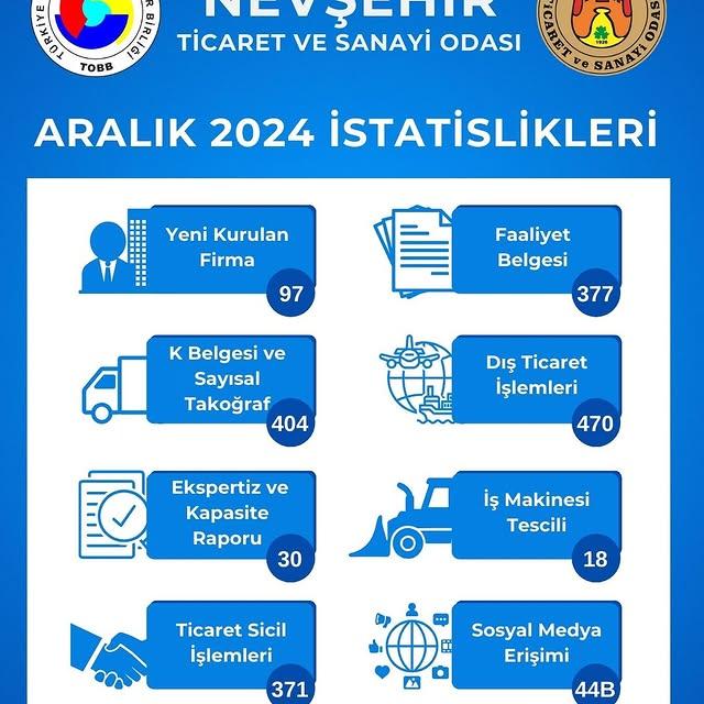 Nevşehir Ticaret ve Sanayi Odası Aralık Ayı Hizmet Verilerini Açıkladı