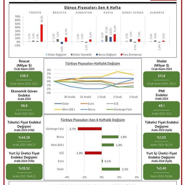 TOBB Haftalık Ekonomi Bülteni: Türkiye ve Dünya Ekonomisindeki Son Durum