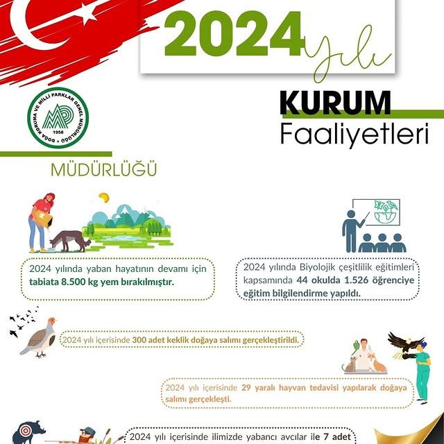 2024 Yılında Doğa Koruma ve Milli Parklar İl Müdürlüğü'nden Önemli Çalışmalar