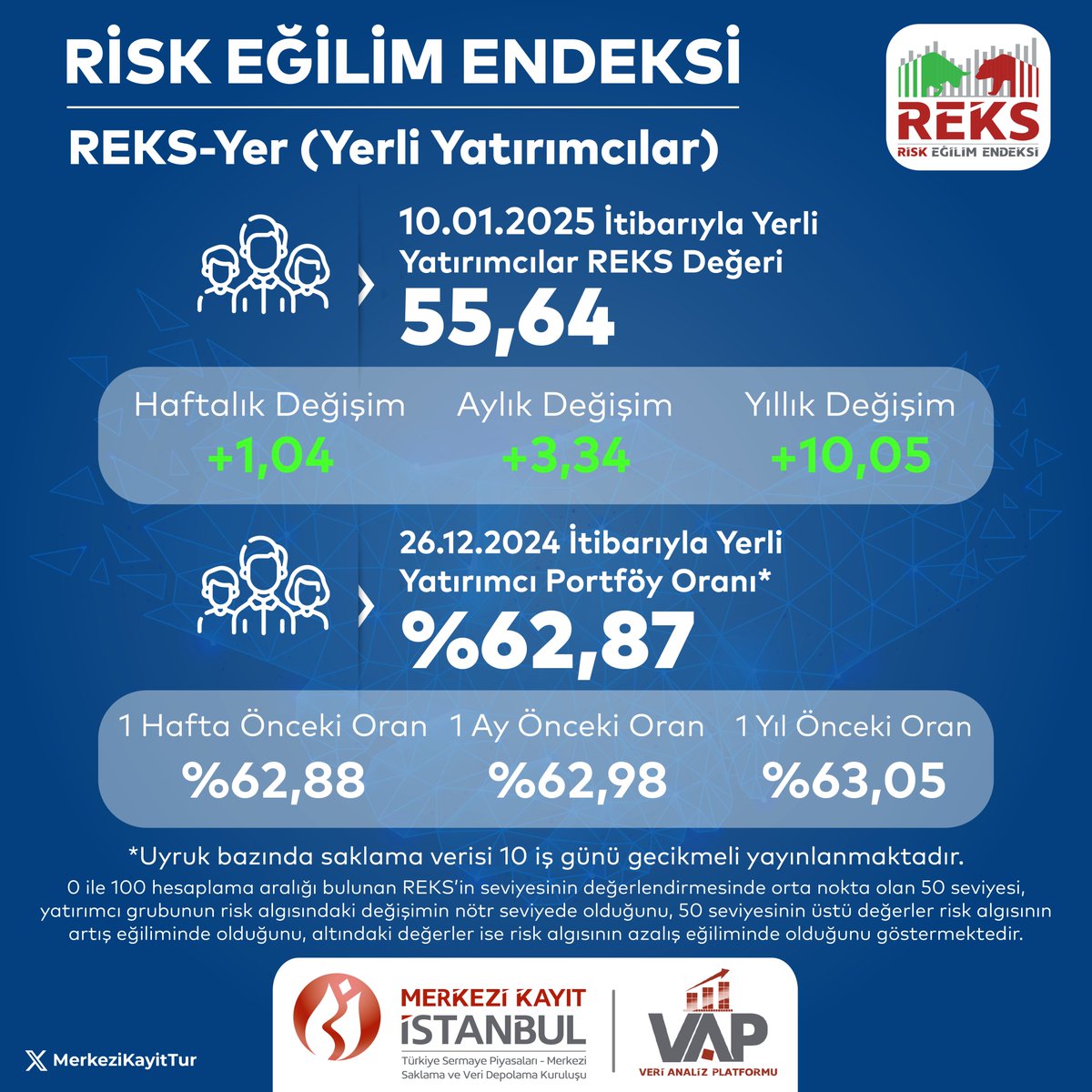 Yerli Yatırımcılar Risk Eğilim Endeksi, 10 Ocak 2025