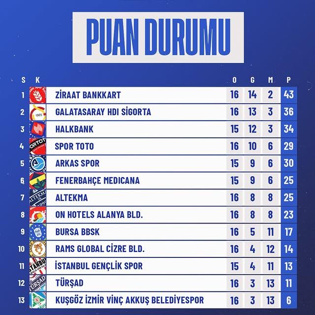 Efeler Ligi 17. Haftası Tamamlandı