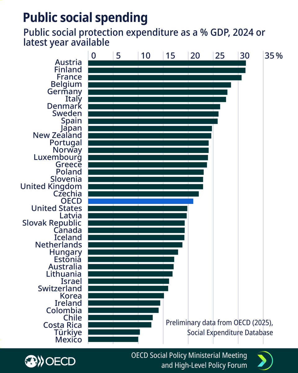 OECD'nin Açıkladığı Verilere Göre Kamu Harcamalarında En Yüksek ve En Düşük Sıralamaya Giren Ülkeler