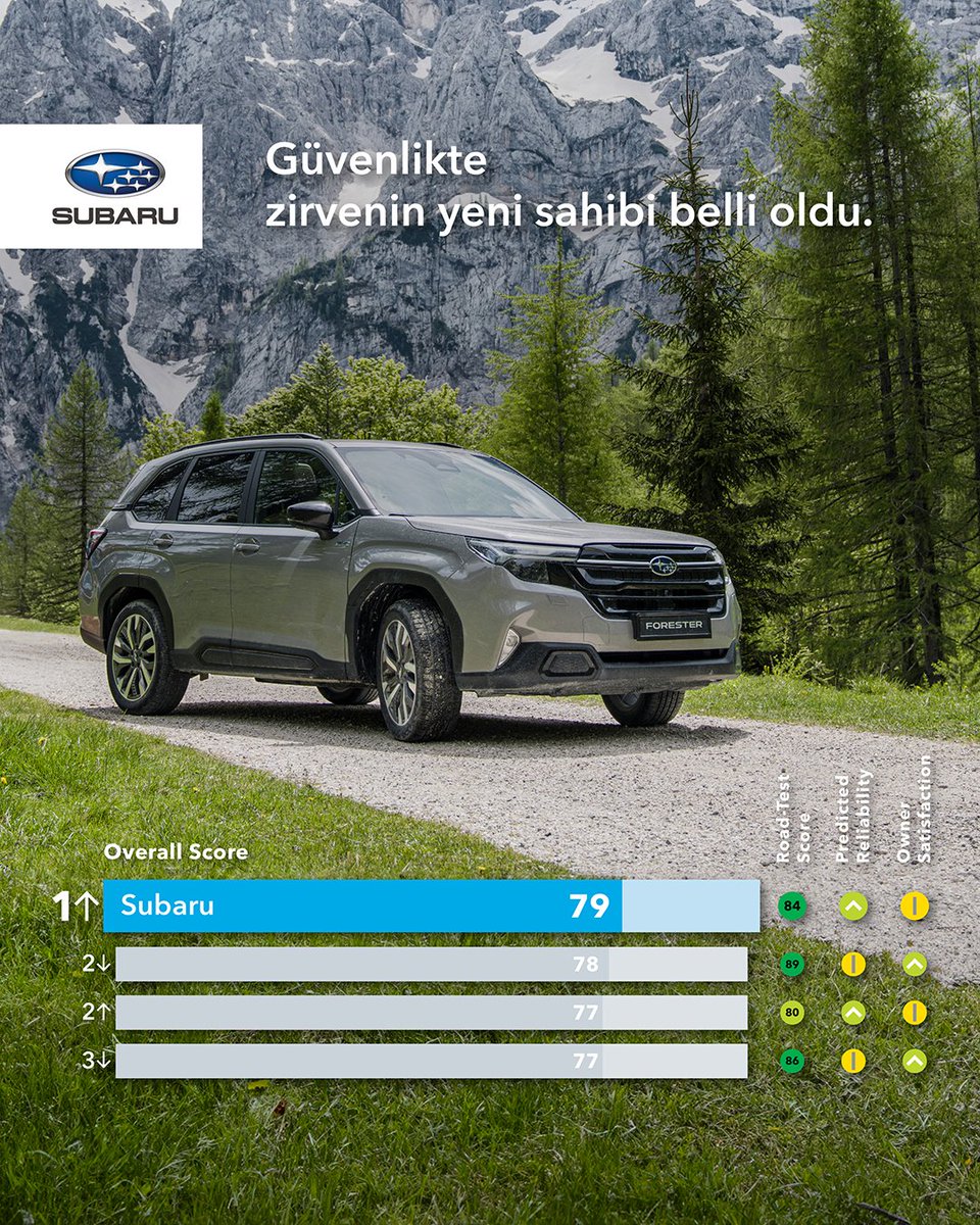 Subaru, Güvenilirlikte Zirveye Çıkıyor: Consumer Reports’tan Övgü