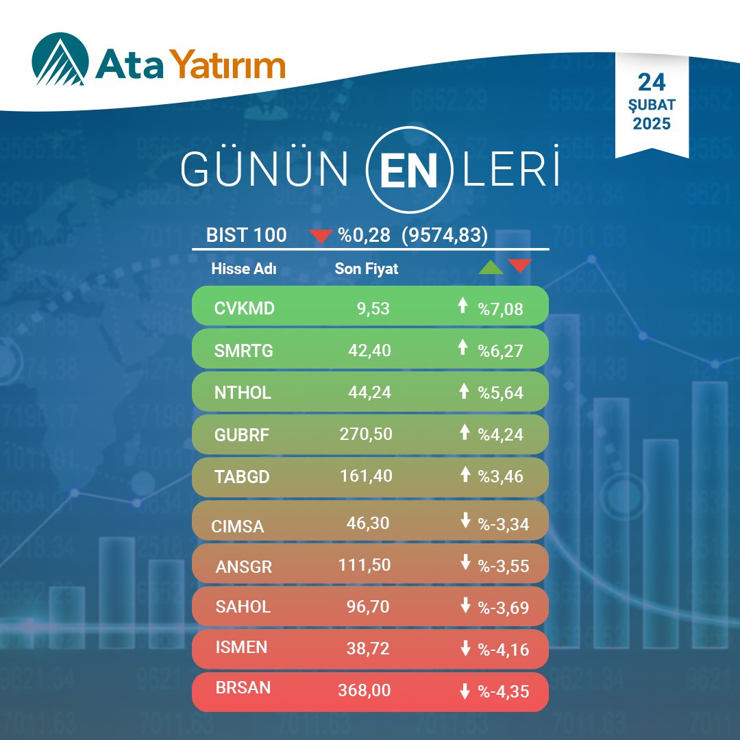 Borsa İstanbul'da 24 Şubat 2025: En Çok Artış ve Azalış Gösteren Hisseler

</content>