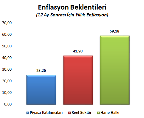 Yıl Sonraki Enflasyon Beklentileri: Piyasa ve Şirketler Olumlu, Vatandaşlar Karamsar