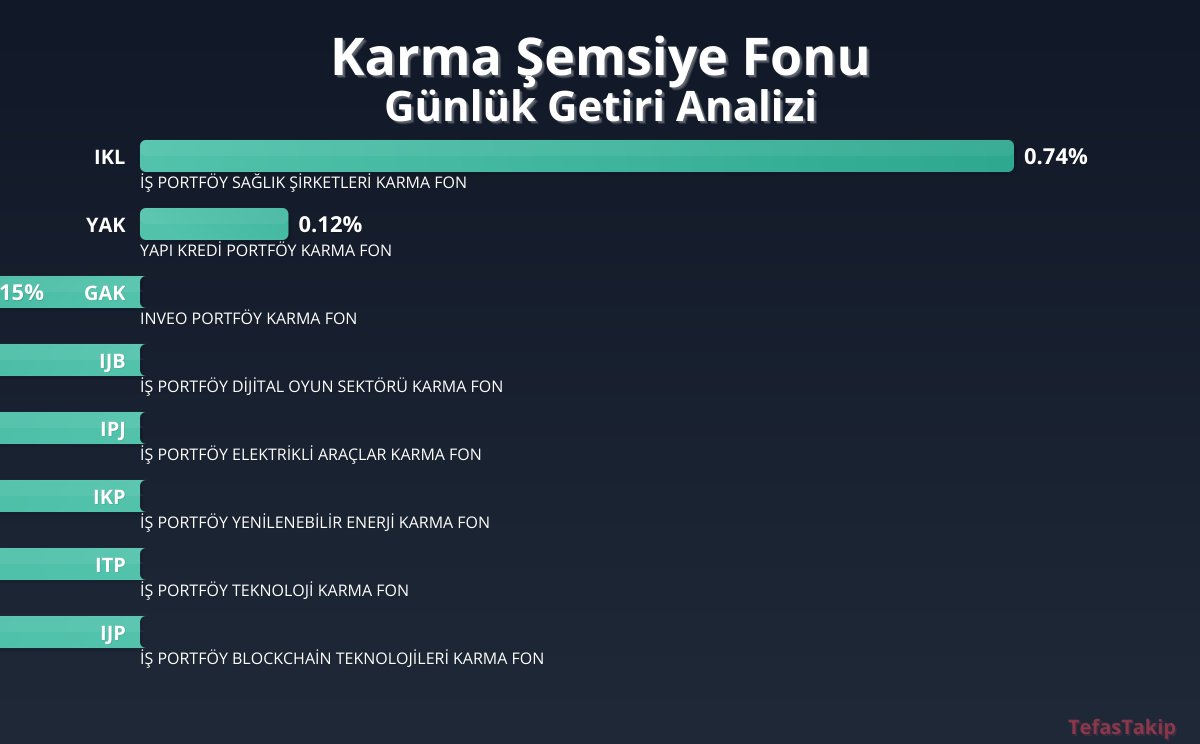 Karma Şemsiye Fonu, Günlük Getirisi ile Dikkatleri Çekiyor