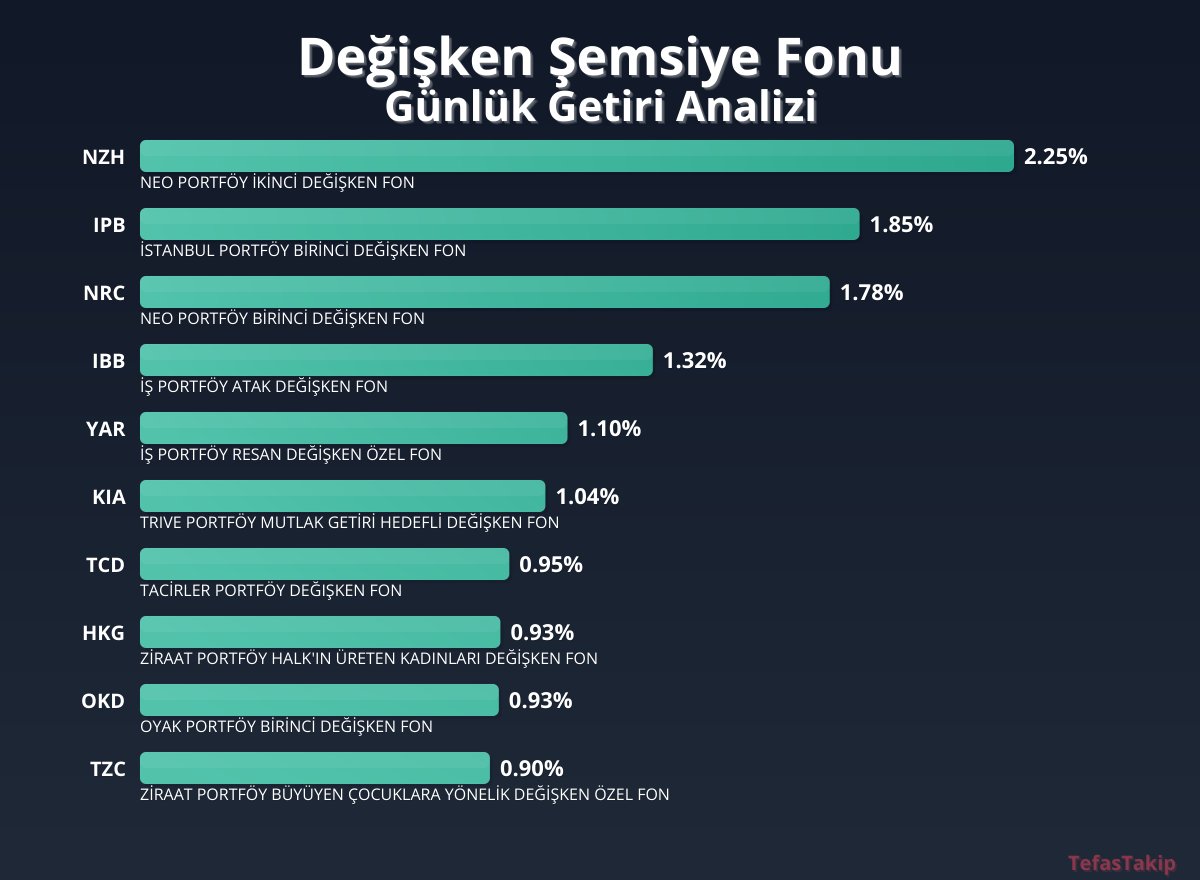 Değişken Şemsiye Fonu Günlük Getiri Raporunda Yeniden Düzenleme: NEO PORTFÖY NZH İkinci Sırada