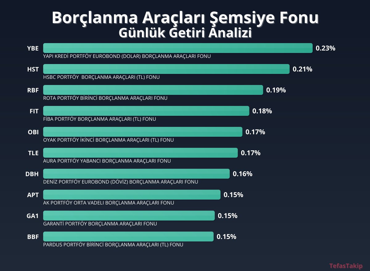 Yüksek Getiri: YAPI KREDİ PORTFÖY EUROBOND Borçlanma Araçlarına Dönüyor