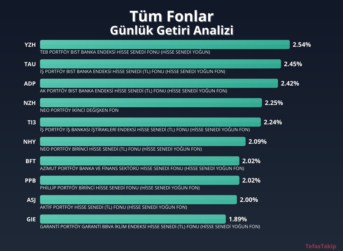 YZH Hisse Senedi Fonu Günlük Getiri Oranında Yükseliş: %2.54