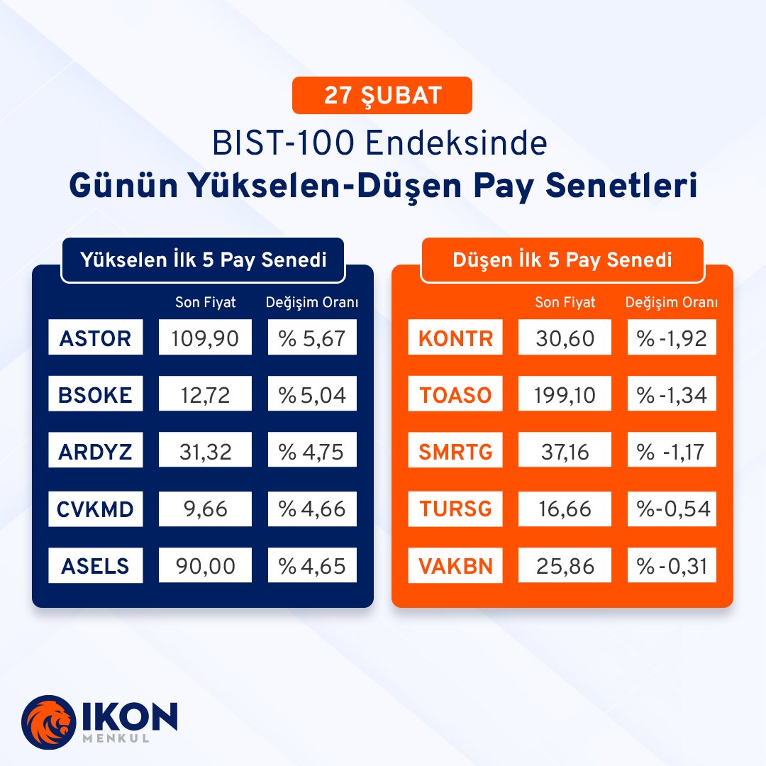 Haftalık Performans Değerlendirmesi: BIST100 Endeksi 1,75 Yüzde Kazançla Tamamladı